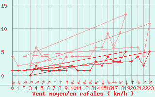 Courbe de la force du vent pour Lignerolles (03)