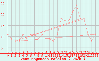 Courbe de la force du vent pour Rochefort Saint-Agnant (17)