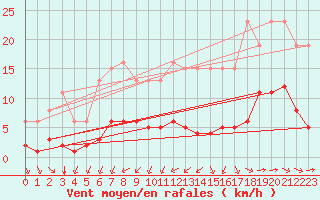 Courbe de la force du vent pour Corsept (44)