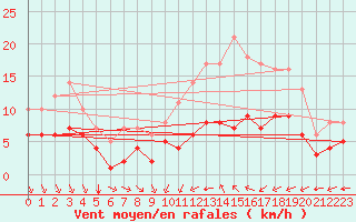 Courbe de la force du vent pour Ruffiac (47)