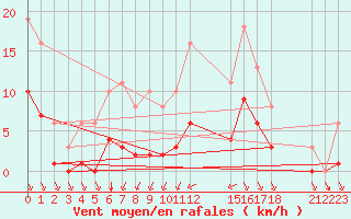 Courbe de la force du vent pour Saint-Haon (43)