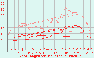 Courbe de la force du vent pour Saint-Mdard-d