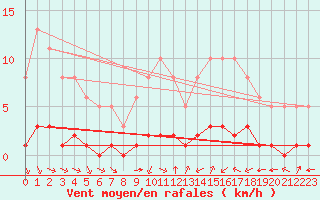 Courbe de la force du vent pour Douzy (08)