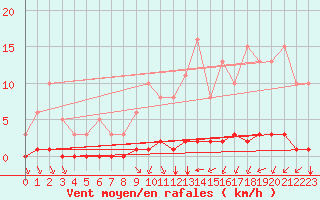 Courbe de la force du vent pour Guidel (56)
