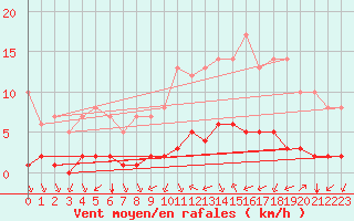 Courbe de la force du vent pour Biache-Saint-Vaast (62)