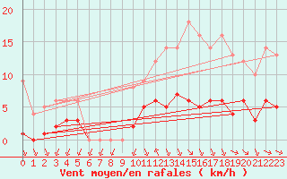 Courbe de la force du vent pour Sgur-le-Chteau (19)