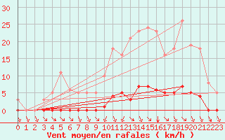 Courbe de la force du vent pour Valence d