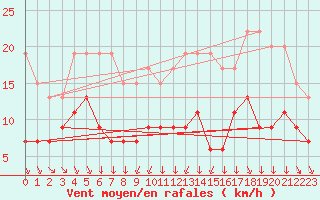 Courbe de la force du vent pour Cambrai / Epinoy (62)