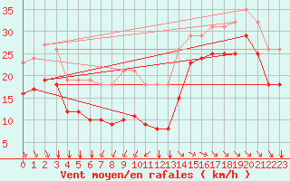 Courbe de la force du vent pour Aytr-Plage (17)