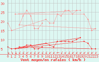 Courbe de la force du vent pour Sandillon (45)