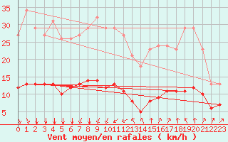 Courbe de la force du vent pour Bourg-Saint-Andol (07)