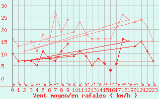 Courbe de la force du vent pour Angliers (17)