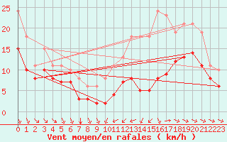 Courbe de la force du vent pour Angliers (17)