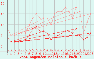 Courbe de la force du vent pour Thorrenc (07)