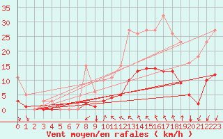 Courbe de la force du vent pour Verges (Esp)