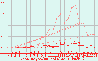 Courbe de la force du vent pour Abbeville - Hpital (80)