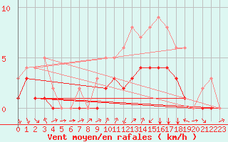 Courbe de la force du vent pour Biache-Saint-Vaast (62)