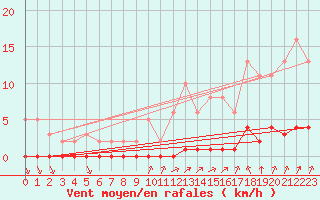 Courbe de la force du vent pour Lagny-sur-Marne (77)