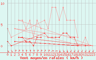 Courbe de la force du vent pour Lignerolles (03)