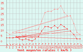 Courbe de la force du vent pour Aniane (34)