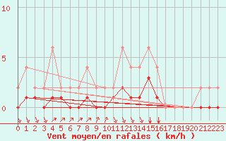 Courbe de la force du vent pour Lignerolles (03)