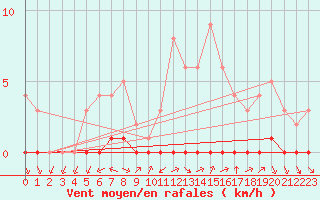 Courbe de la force du vent pour Sgur-le-Chteau (19)