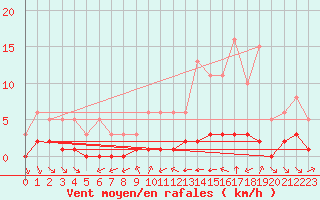 Courbe de la force du vent pour Grimentz (Sw)