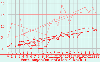 Courbe de la force du vent pour Baye (51)