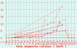 Courbe de la force du vent pour Samatan (32)
