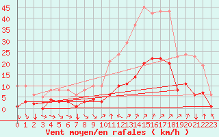 Courbe de la force du vent pour Verges (Esp)