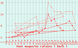 Courbe de la force du vent pour Lignerolles (03)