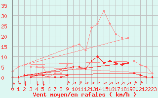 Courbe de la force du vent pour Gros-Rderching (57)