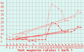 Courbe de la force du vent pour Saint-Jean-de-Vedas (34)