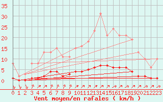 Courbe de la force du vent pour Lagny-sur-Marne (77)