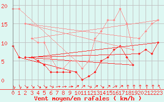 Courbe de la force du vent pour Corsept (44)