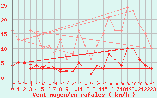 Courbe de la force du vent pour Millau (12)