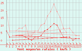 Courbe de la force du vent pour Chailles (41)