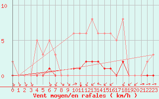 Courbe de la force du vent pour Montret (71)