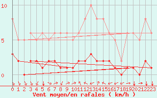 Courbe de la force du vent pour Bourg-Saint-Andol (07)