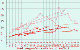 Courbe de la force du vent pour Pordic (22)