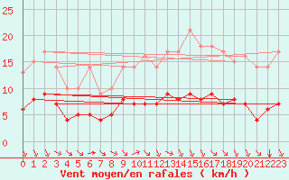 Courbe de la force du vent pour Ruffiac (47)