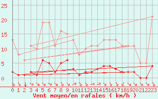 Courbe de la force du vent pour Lagny-sur-Marne (77)