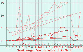 Courbe de la force du vent pour Villefontaine (38)