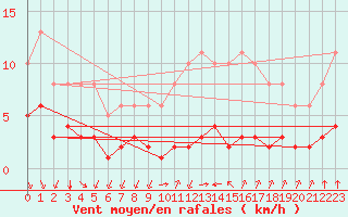 Courbe de la force du vent pour Paris Saint-Germain-des-Prs (75)