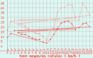 Courbe de la force du vent pour Saint-Mdard-d