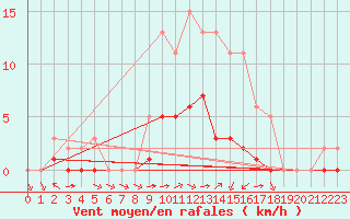 Courbe de la force du vent pour Montret (71)