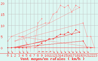 Courbe de la force du vent pour Guret (23)
