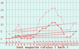 Courbe de la force du vent pour Chailles (41)