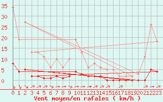 Courbe de la force du vent pour Millau (12)