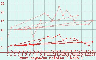 Courbe de la force du vent pour Bziers-Centre (34)